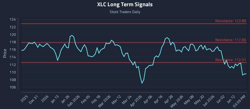 XLC Long Term Analysis for June 18 2026 XLC Long Term Analysis for June 18 2026