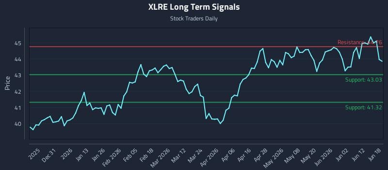 XLRE Long Term Analysis for June 18 2026 XLRE Long Term Analysis for June 18 2026