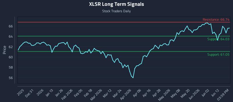 XLSR Long Term Analysis for June 18 2026 XLSR Long Term Analysis for June 18 2026