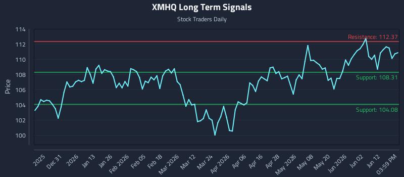 XMHQ Long Term Analysis for June 18 2026