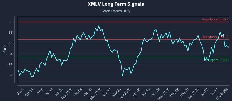 XMLV Long Term Analysis for June 18 2026 XMLV Long Term Analysis for June 18 2026