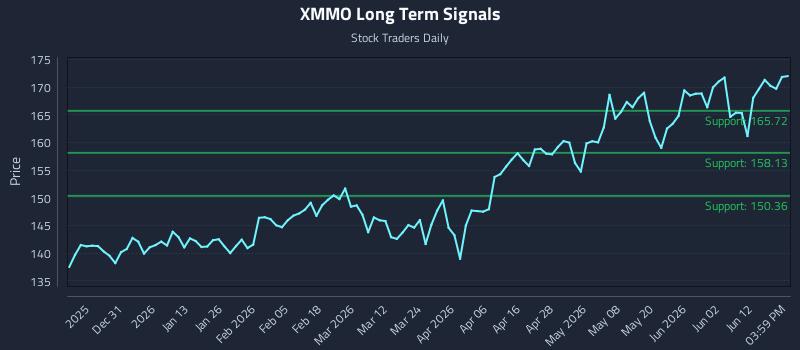 XMMO Long Term Analysis for June 18 2026 XMMO Long Term Analysis for June 18 2026