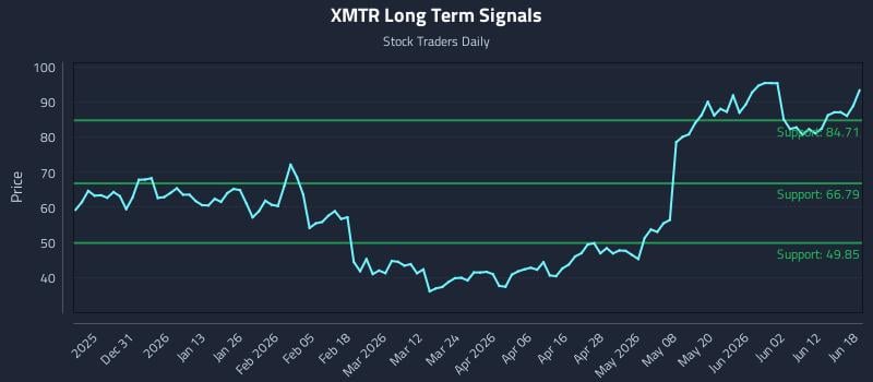 XMTR Long Term Analysis for June 18 2026 XMTR Long Term Analysis for June 18 2026