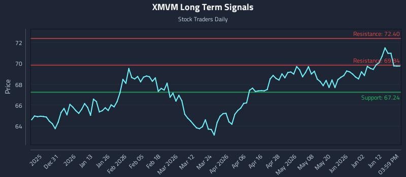 XMVM Long Term Analysis for June 18 2026 XMVM Long Term Analysis for June 18 2026