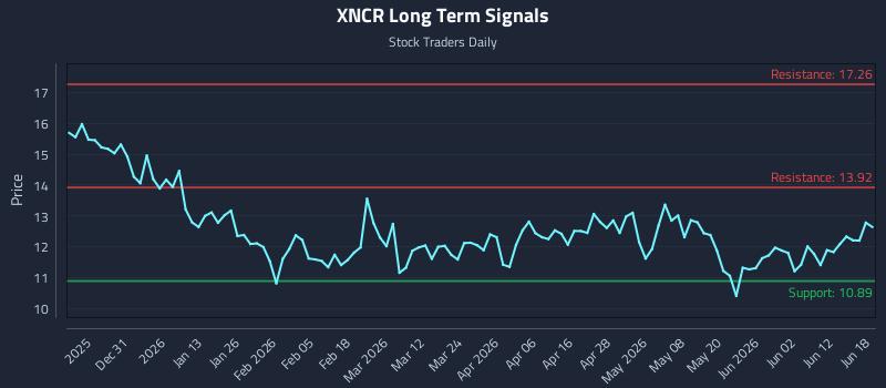 XNCR