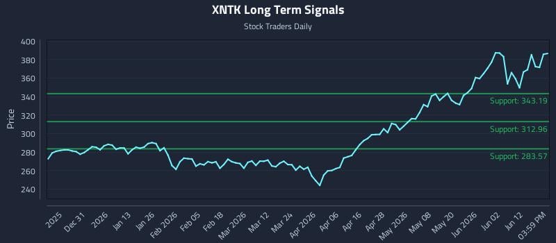 XNTK Long Term Analysis for June 18 2026 XNTK Long Term Analysis for June 18 2026