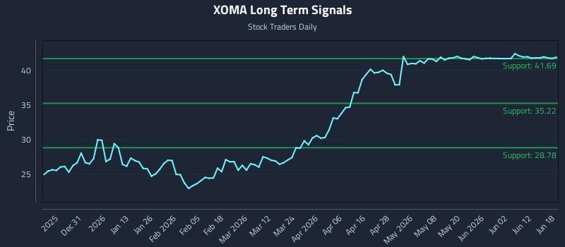 XOMA Long Term Analysis for June 18 2026