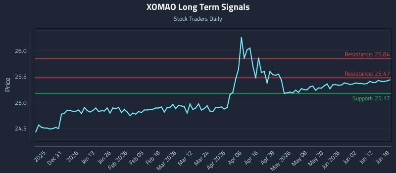 XOMAO Long Term Analysis for June 18 2026