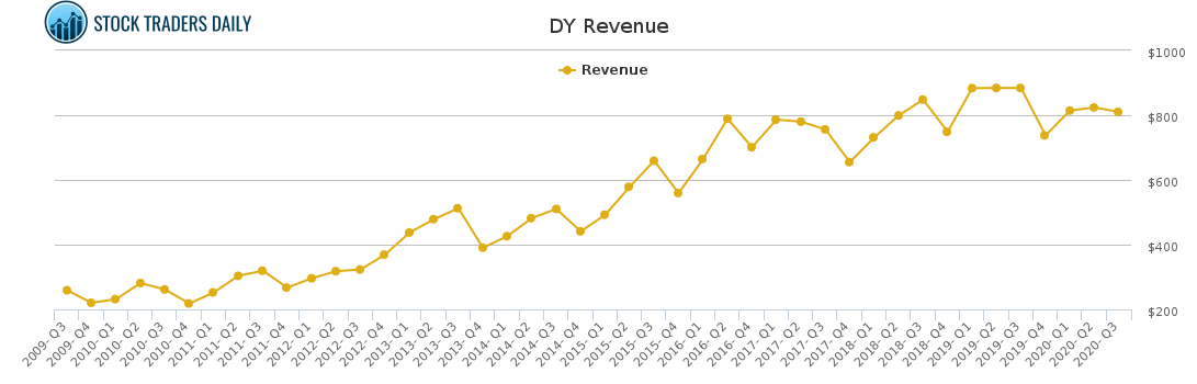 DY Revenue chart
