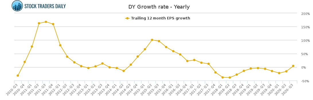 DY Growth rate - Yearly