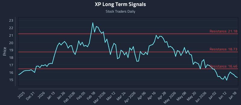 XP Long Term Analysis for June 18 2026 XP Long Term Analysis for June 18 2026