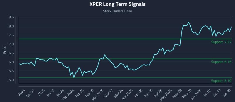 XPER Long Term Analysis for June 18 2026