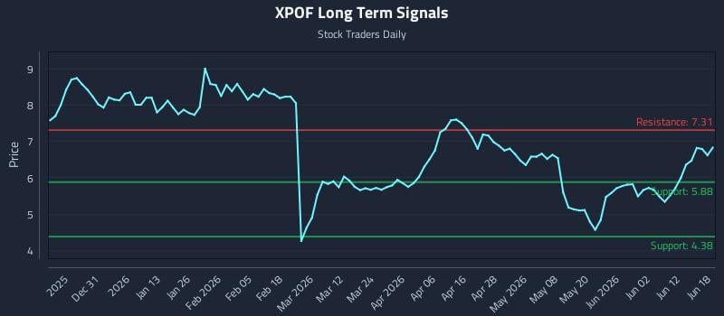 XPOF Long Term Analysis for June 18 2026