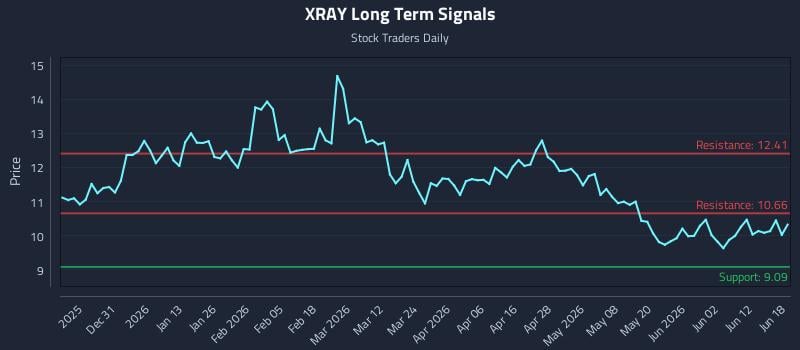 XRAY Long Term Analysis for June 18 2026 XRAY Long Term Analysis for June 18 2026