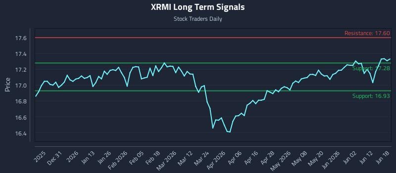 XRMI Long Term Analysis for June 18 2026 XRMI Long Term Analysis for June 18 2026