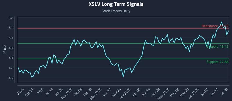 XSLV Long Term Analysis for June 18 2026