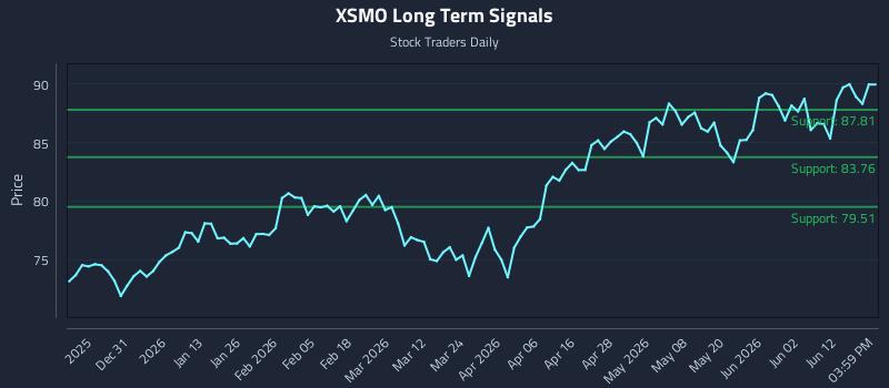 XSMO Long Term Analysis for June 18 2026 XSMO Long Term Analysis for June 18 2026