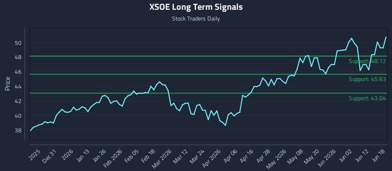 XSOE Long Term Analysis for June 18 2026