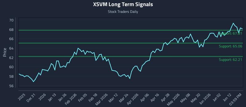 XSVM Long Term Analysis for June 18 2026