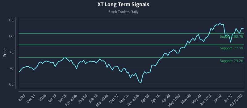 XT Long Term Analysis for June 18 2026