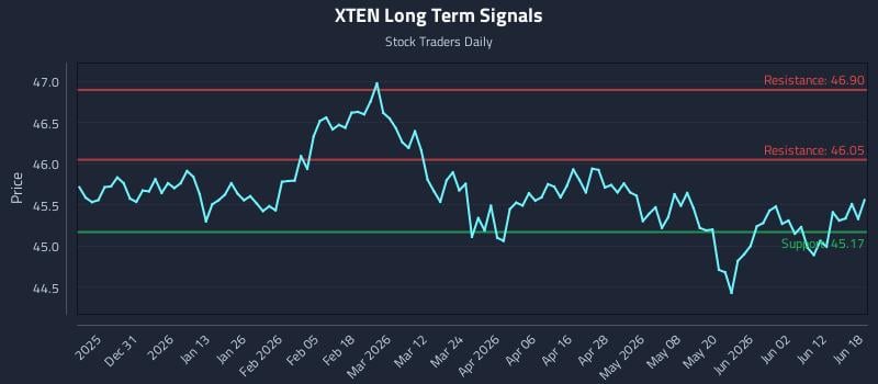 XTEN Long Term Analysis for June 18 2026 XTEN Long Term Analysis for June 18 2026