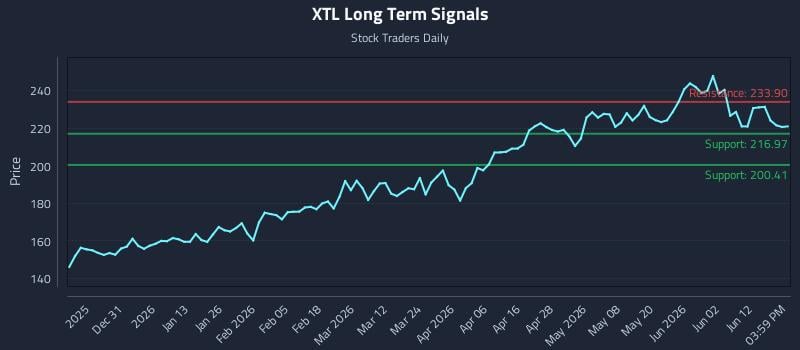XTL Long Term Analysis for June 18 2026