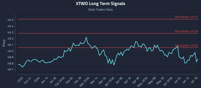 XTWO Long Term Analysis for June 18 2026