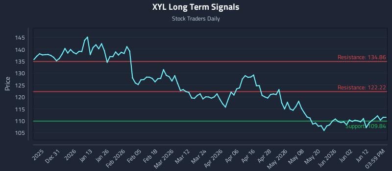 XYL Long Term Analysis for June 18 2026