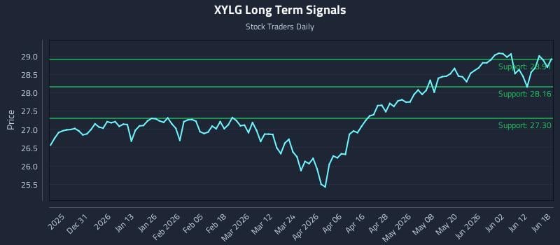 XYLG Long Term Analysis for June 18 2026