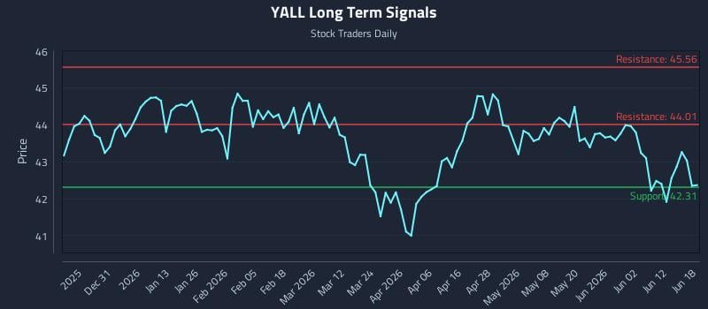 YALL Long Term Analysis for June 18 2026 YALL Long Term Analysis for June 18 2026