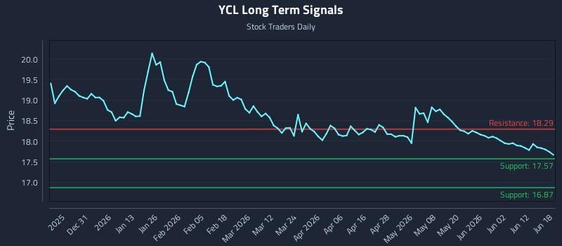 YCL Long Term Analysis for June 18 2026