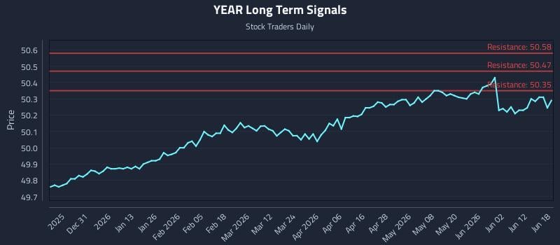 YEAR Long Term Analysis for June 18 2026 YEAR Long Term Analysis for June 18 2026