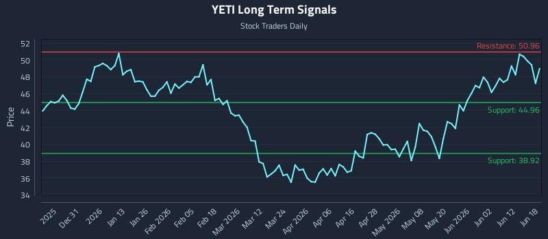 YETI Long Term Analysis for June 18 2026