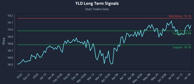 YLD Long Term Analysis for June 18 2026 YLD Long Term Analysis for June 18 2026