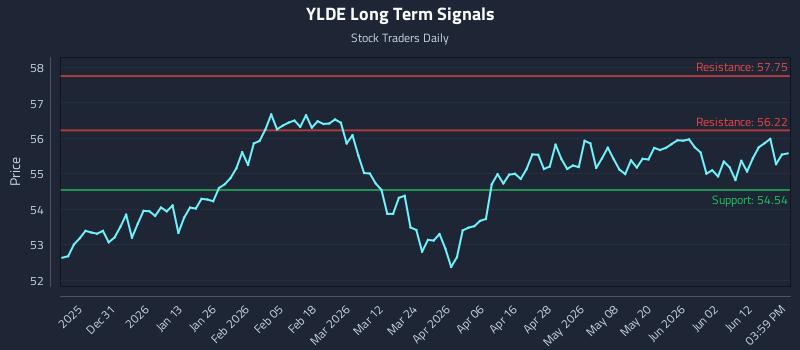 YLDE Long Term Analysis for June 18 2026
