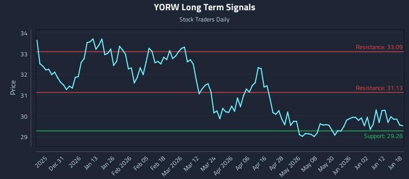 YORW Long Term Analysis for June 18 2026 YORW Long Term Analysis for June 18 2026
