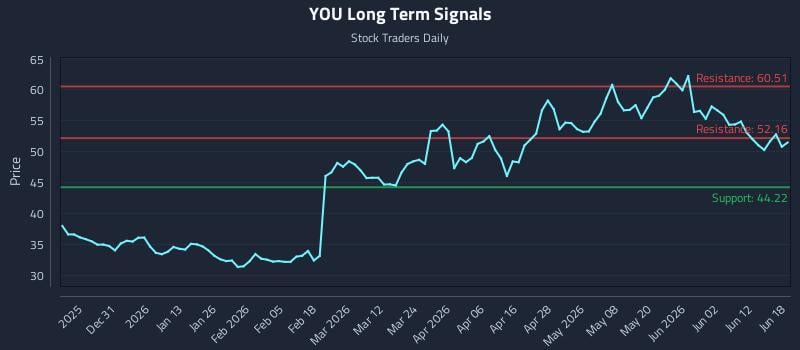 YOU Long Term Analysis for June 18 2026 YOU Long Term Analysis for June 18 2026