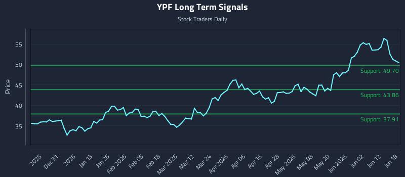 YPF Long Term Analysis for June 18 2026 YPF Long Term Analysis for June 18 2026