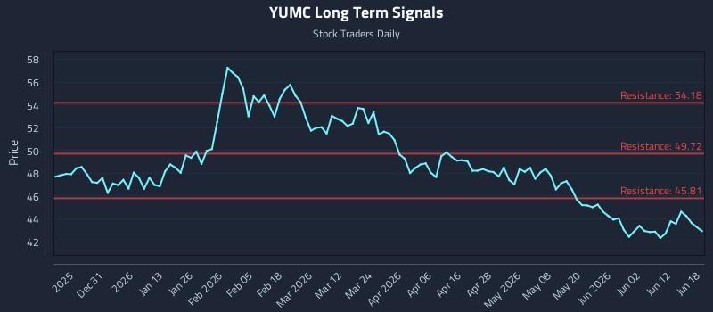 YUMC Long Term Analysis for June 18 2026 YUMC Long Term Analysis for June 18 2026