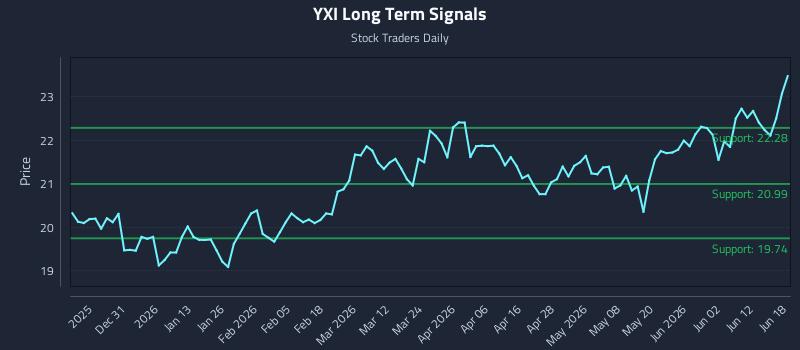 YXI Long Term Analysis for June 18 2026