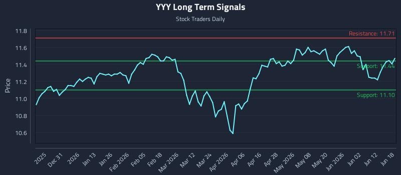 YYY Long Term Analysis for June 18 2026
