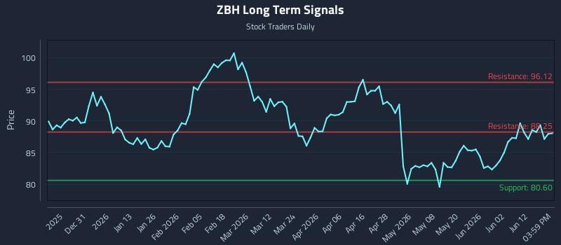 ZBH Long Term Analysis for June 18 2026 ZBH Long Term Analysis for June 18 2026