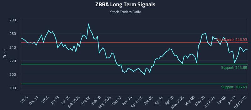 ZBRA Long Term Analysis for June 18 2026