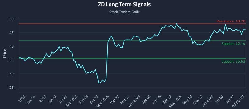 ZD Long Term Analysis for June 18 2026