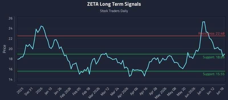 ZETA Long Term Analysis for June 18 2026