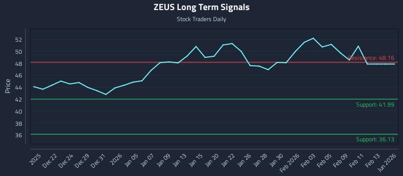 ZEUS Long Term Analysis for June 18 2026 ZEUS Long Term Analysis for June 18 2026