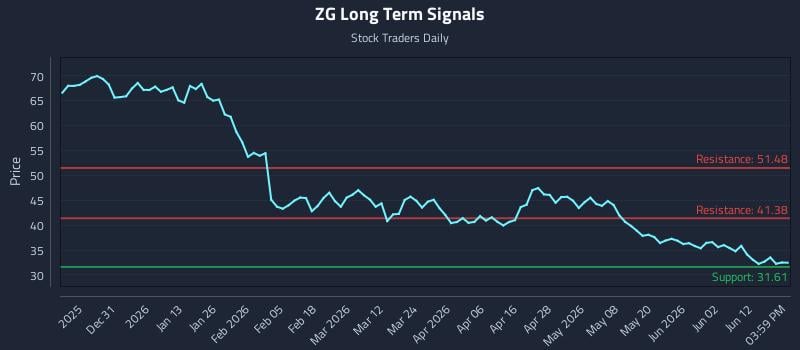 ZG Long Term Analysis for June 18 2026 ZG Long Term Analysis for June 18 2026