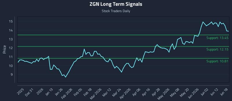 ZGN Long Term Analysis for June 18 2026