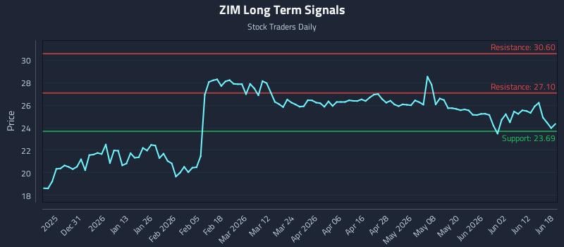 ZIM Long Term Analysis for June 18 2026 ZIM Long Term Analysis for June 18 2026