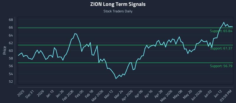 ZION Long Term Analysis for June 18 2026